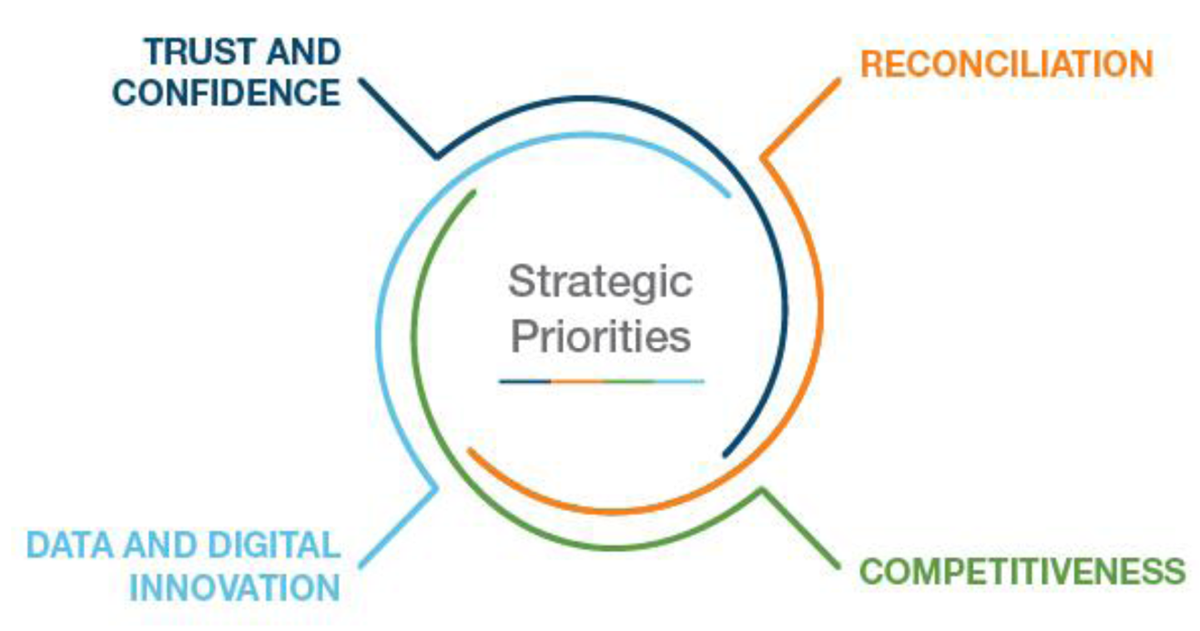 Strategic priorities illustration