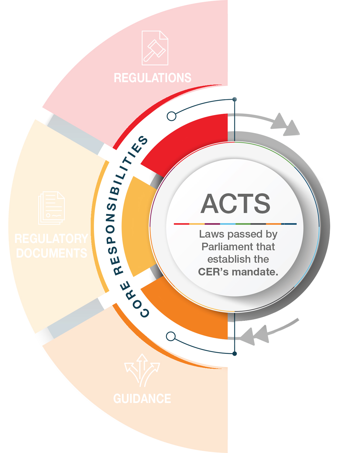 CER Regulatory Framework – Services / Activities conducted – Energy Adjudication, Oversight, Engagement and Energy Information