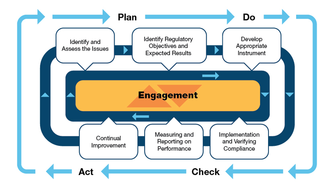 Regulatory Framework Program Implementation