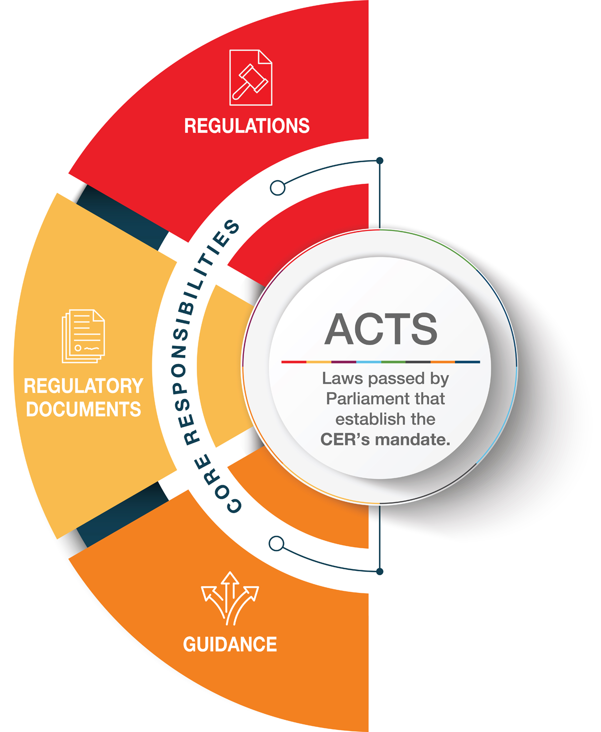 CER Regulatory Framework – Legal foundations: regulations, regulatory documents, guidance and public information, and regulatory approaches