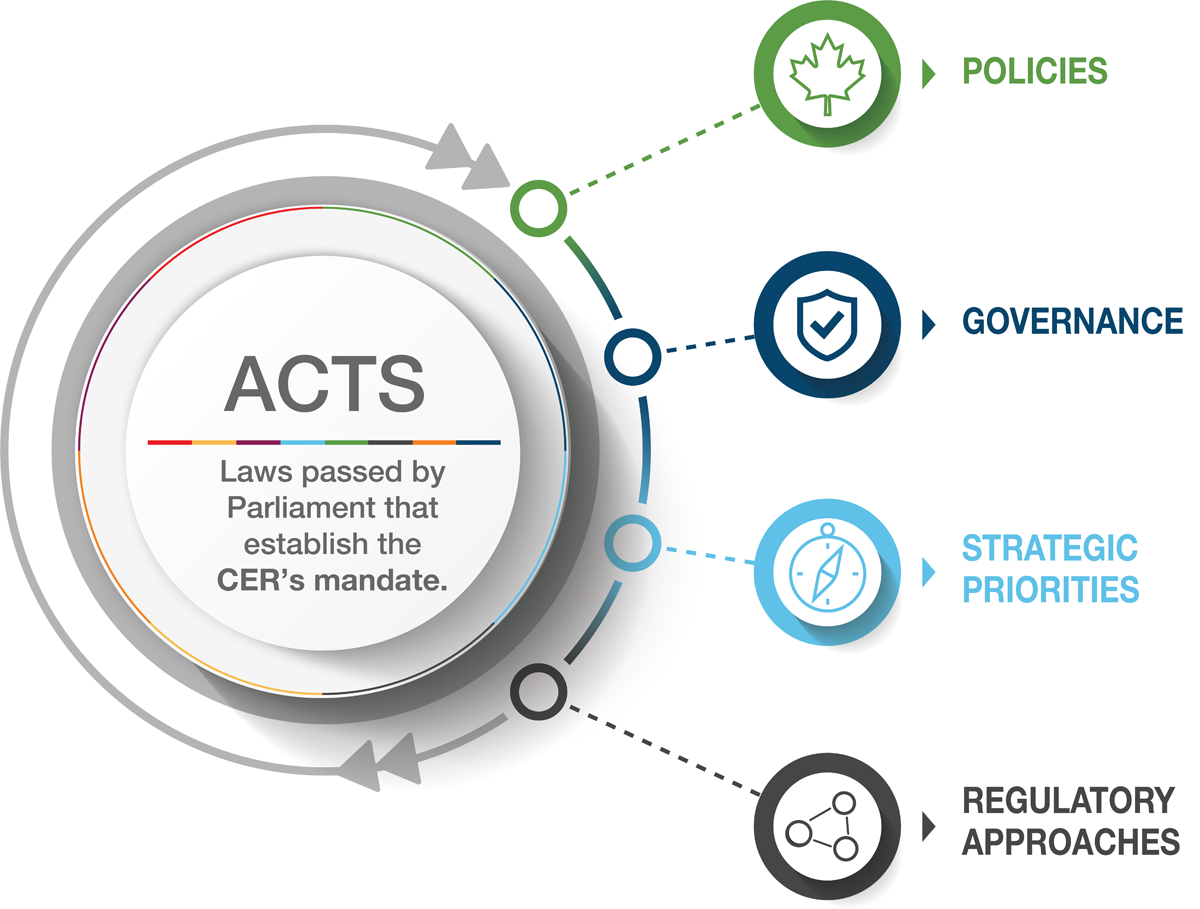 The Regulatory Framework is represented by a circle. The centre of the circle contains the word acts. Around the right side are tabs with tools we use to regulate. Around the left side are buttons for our policy context.