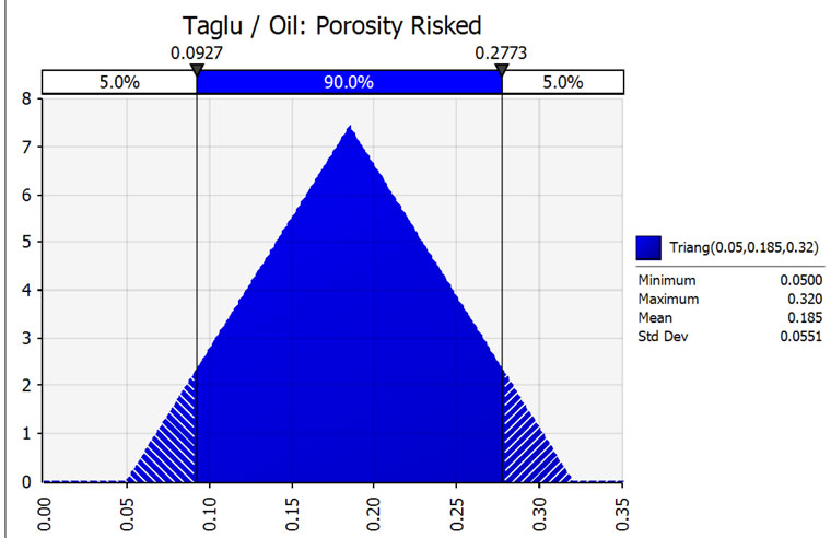 Taglu / Oil: Porosity Risked
