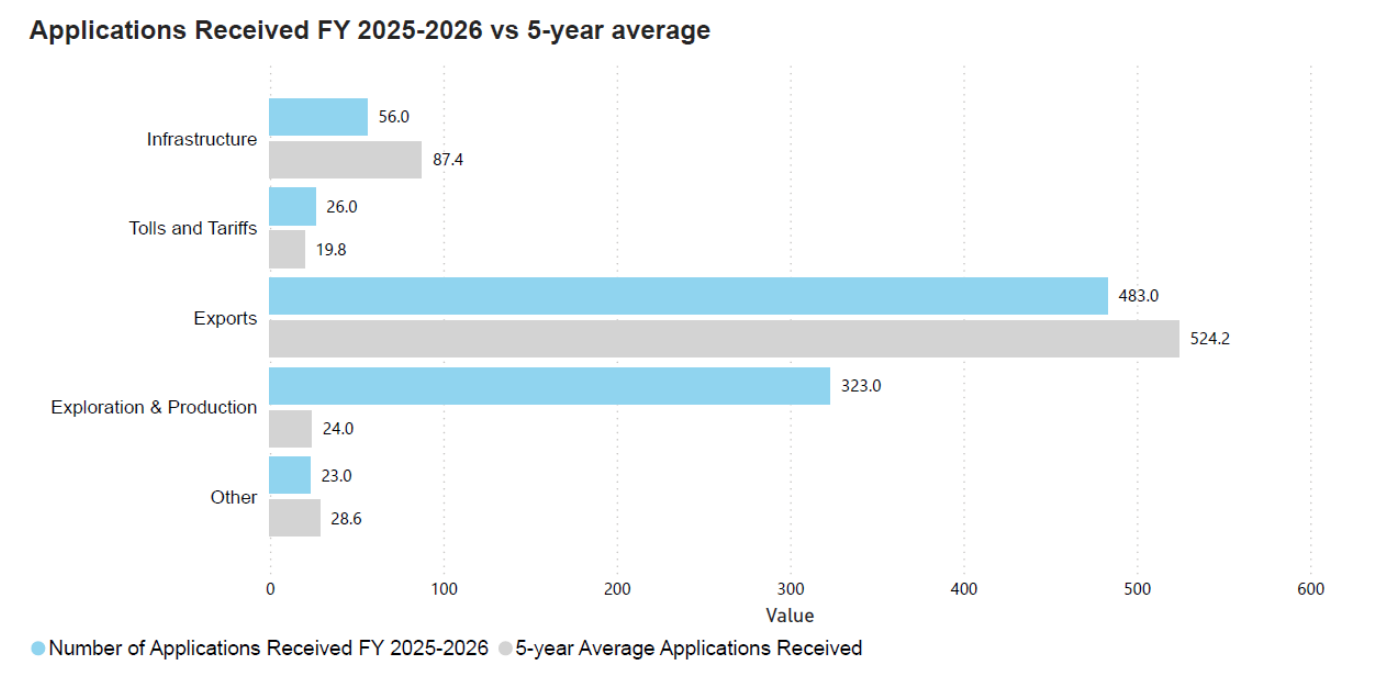 Summary of Application Activity in 2025-26