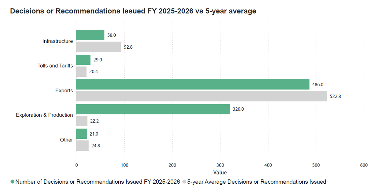 Summary of Application Activity in 2025-26