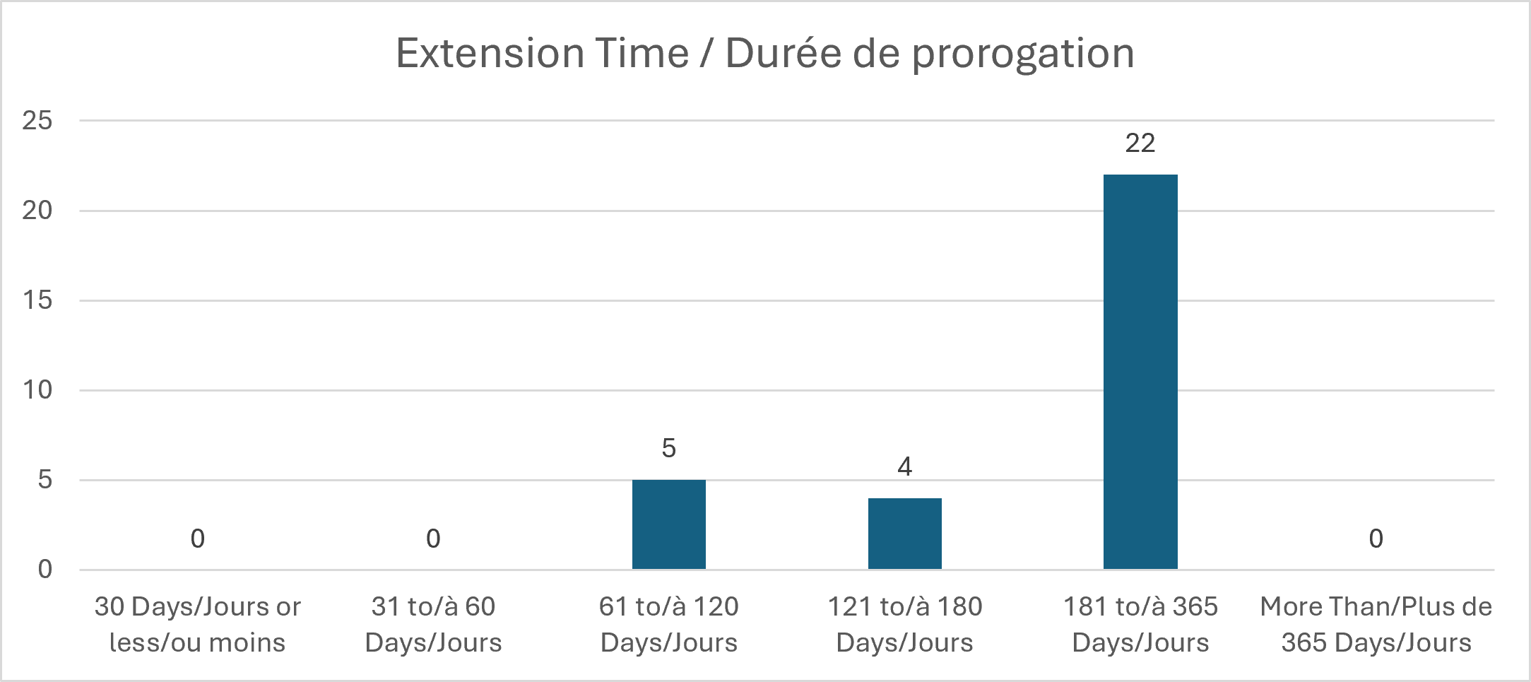 Extension Time