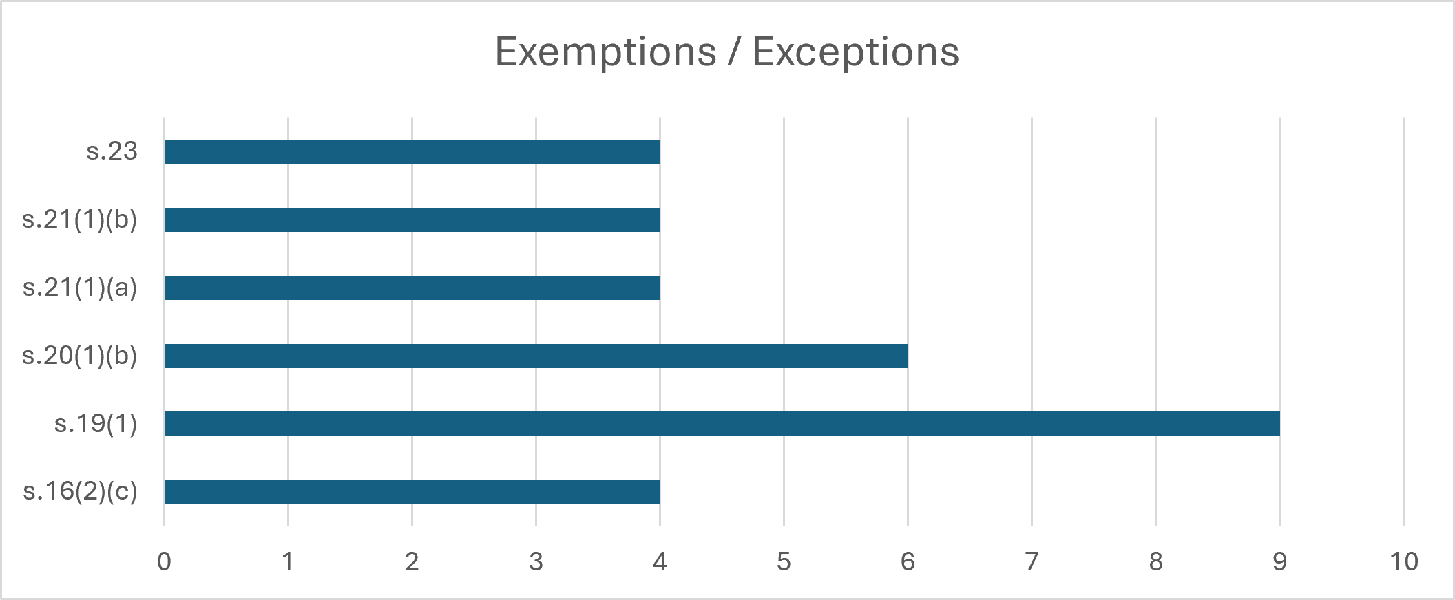 Exemptions