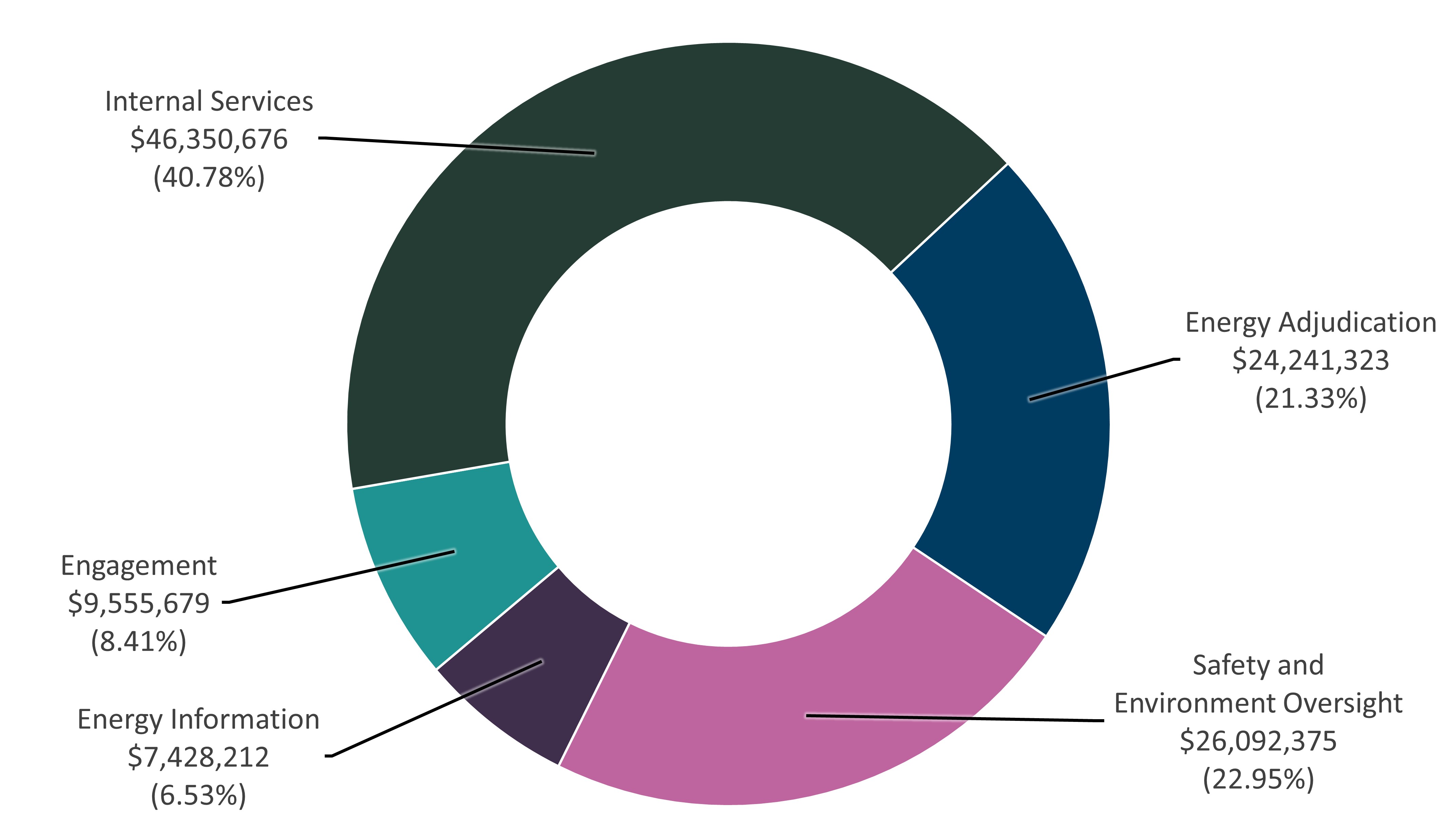 Graph 1 presents how much the department spent in 2023-24 to carry out core responsibilities and internal services