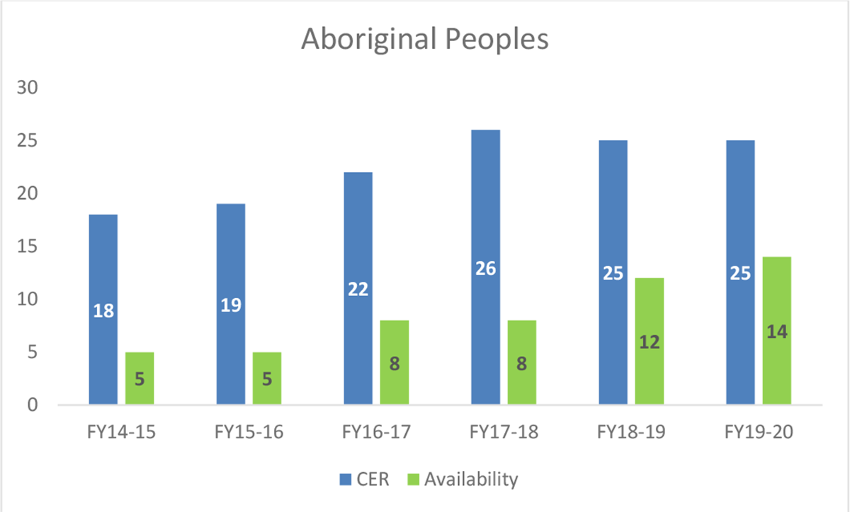 CHART 2: Employment Equity Representation: Aboriginal Peoples – 2014 to 2020