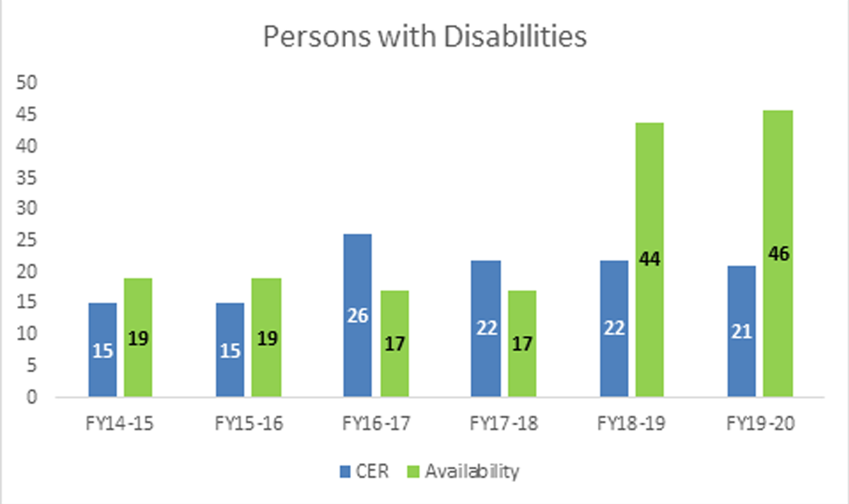 CHART 4: Employment Equity Representation: Persons with Disabilities – 2014 to 2020