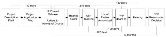 Figure 5: Line 9B Hearing Timelines