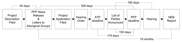 Figure 6: North Montney Hearing Timelines