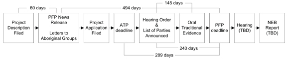 Figure 7: Trans Mountain Expansion Hearing Timelines