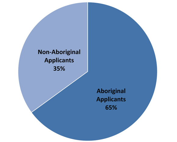 Figure 8: Number of Applications from Aboriginal and non-Aboriginal applicants