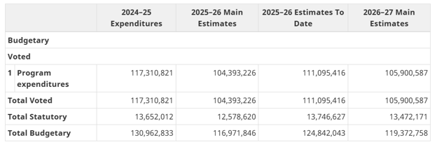 3.	2026-27 Main Estimates: Recent Historical Context