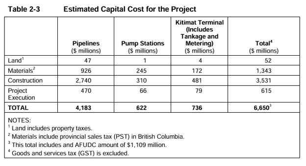 Estimated Capital Cost for the Project