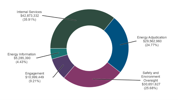 1.	Planned spending by core responsibility and for internal services in 2026-27 