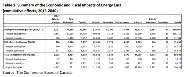 Table 1. Summary of the Economic and Fiscal Impacts of Energy East (cumulative effects, 2013-2040)