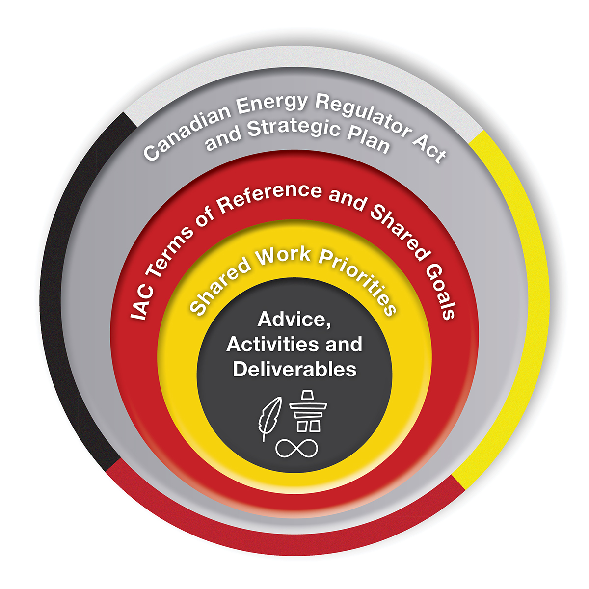 Four interlaid circles that show how the Indigenous Advisory Committee’s five work priorities and their respective deliverables relate to the IAC Terms of Reference, the Canadian Energy Regulator Act and the CER Strategic Plan
