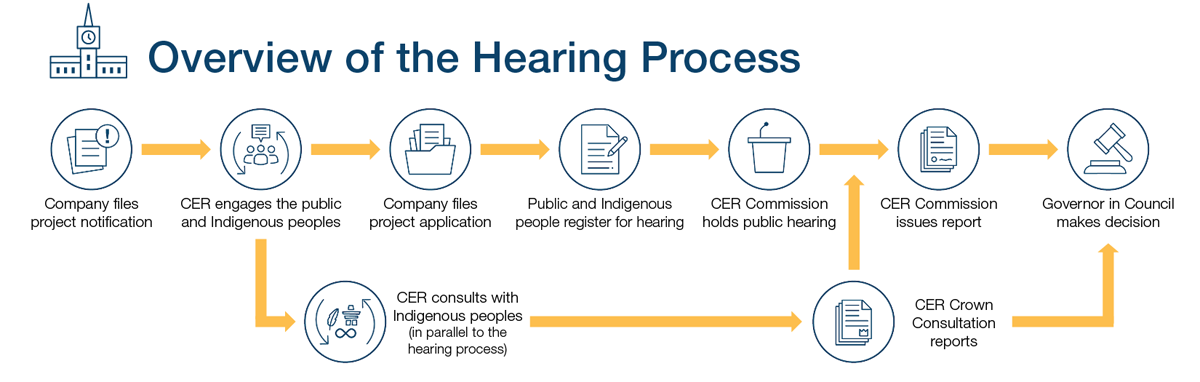 Overview of the Hearing Process