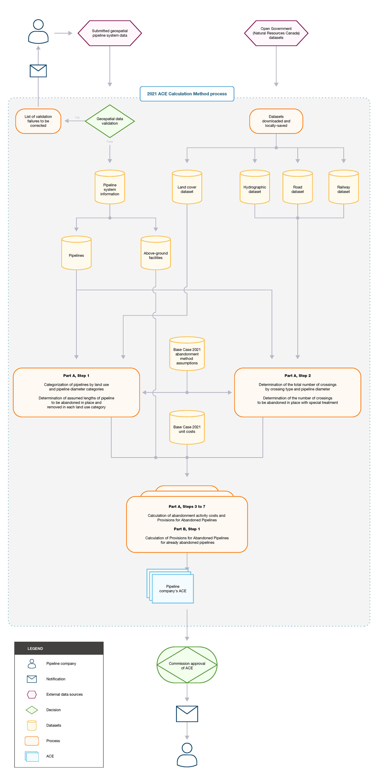 Process diagram which shows the Abandonment Cost Estimate calculation process.