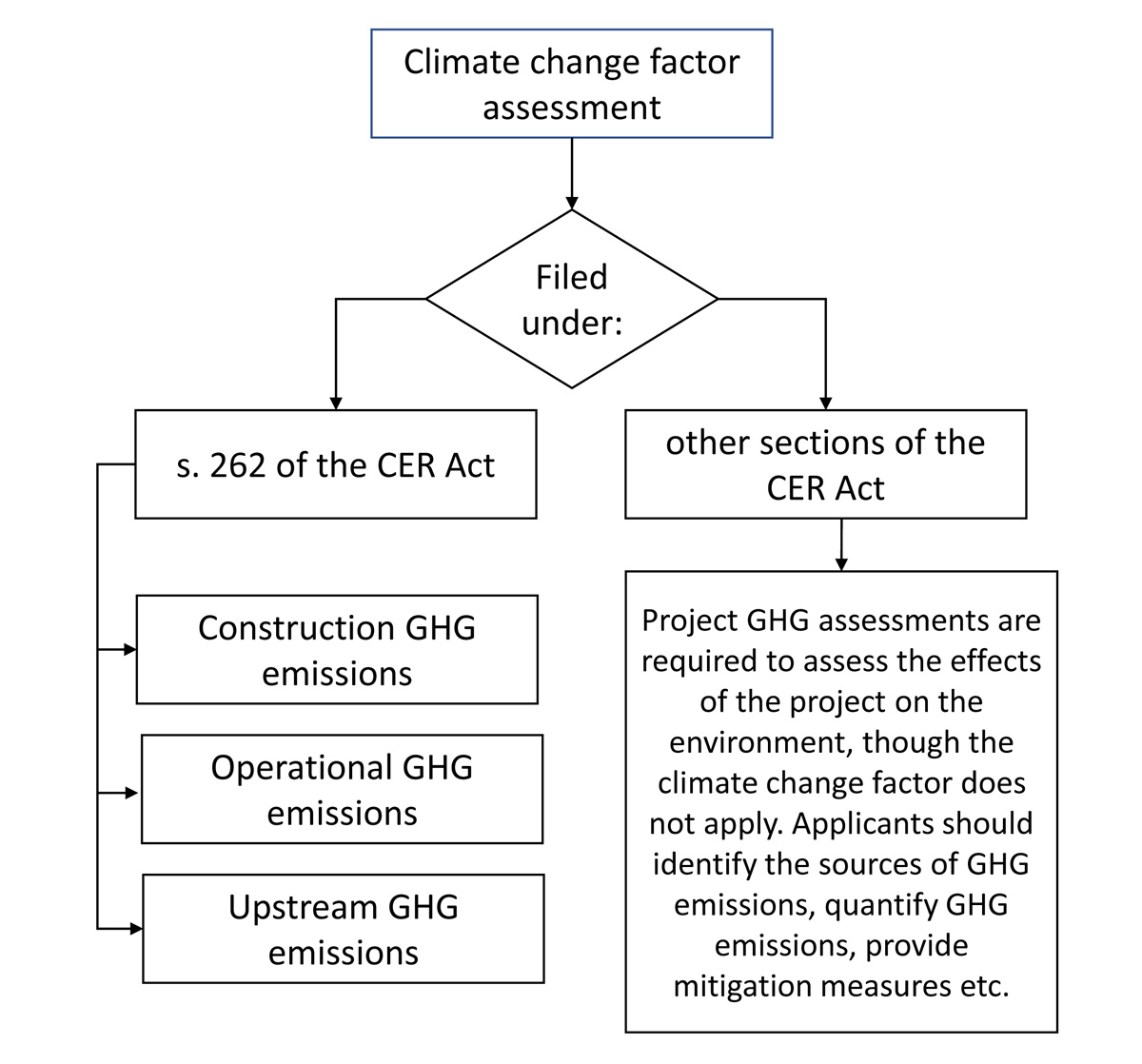 Figure 6-2: Scalable approach to climate change factor assessment