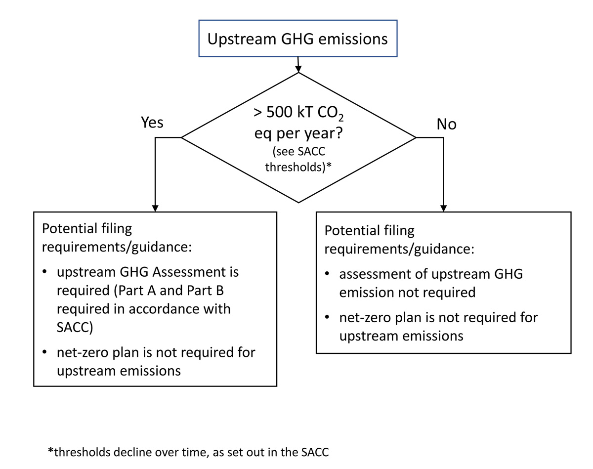 Figure 6-5: Scalable approach – upstream GHG emissions