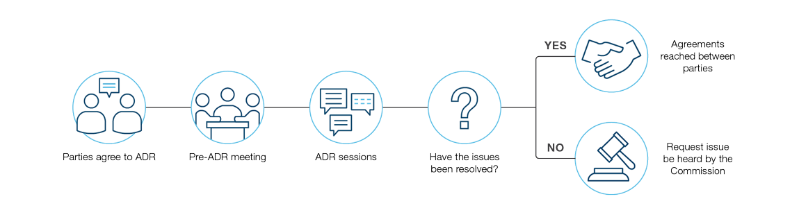 ADR process