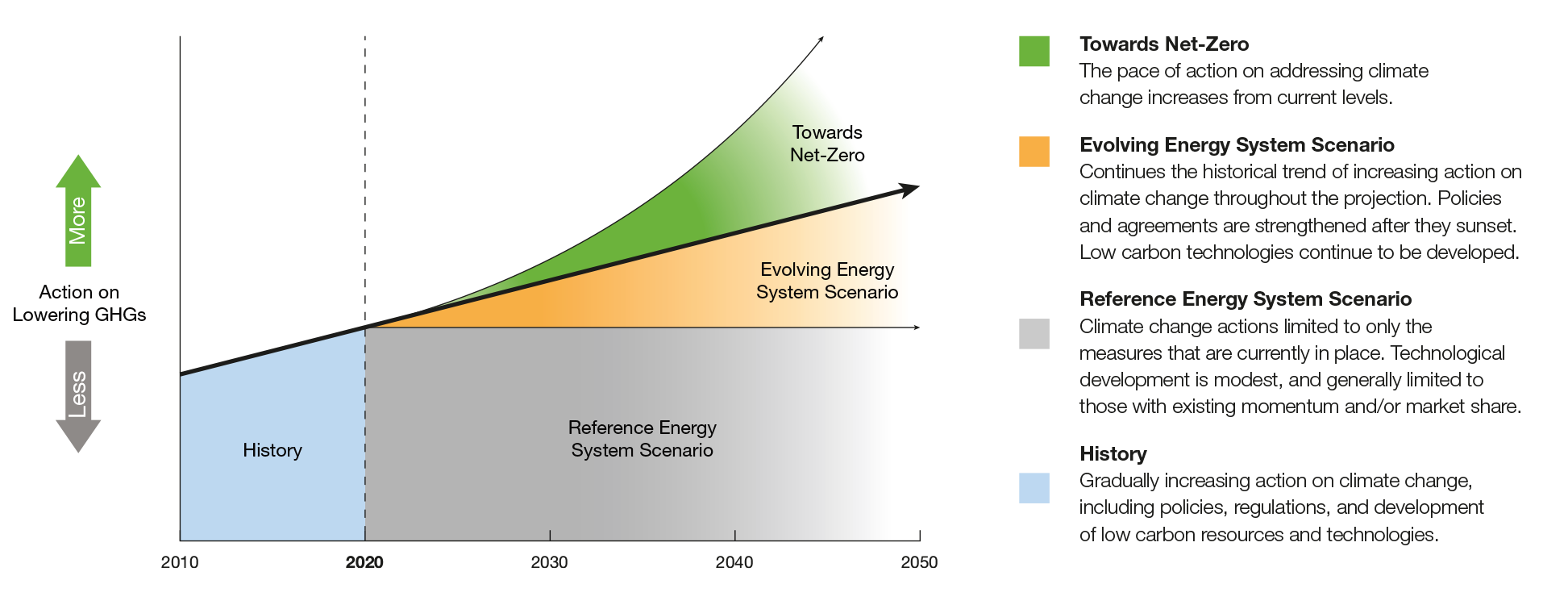 Figure A1 Conceptual Illustration of EF2020 Scenarios and a Net-Zero Future