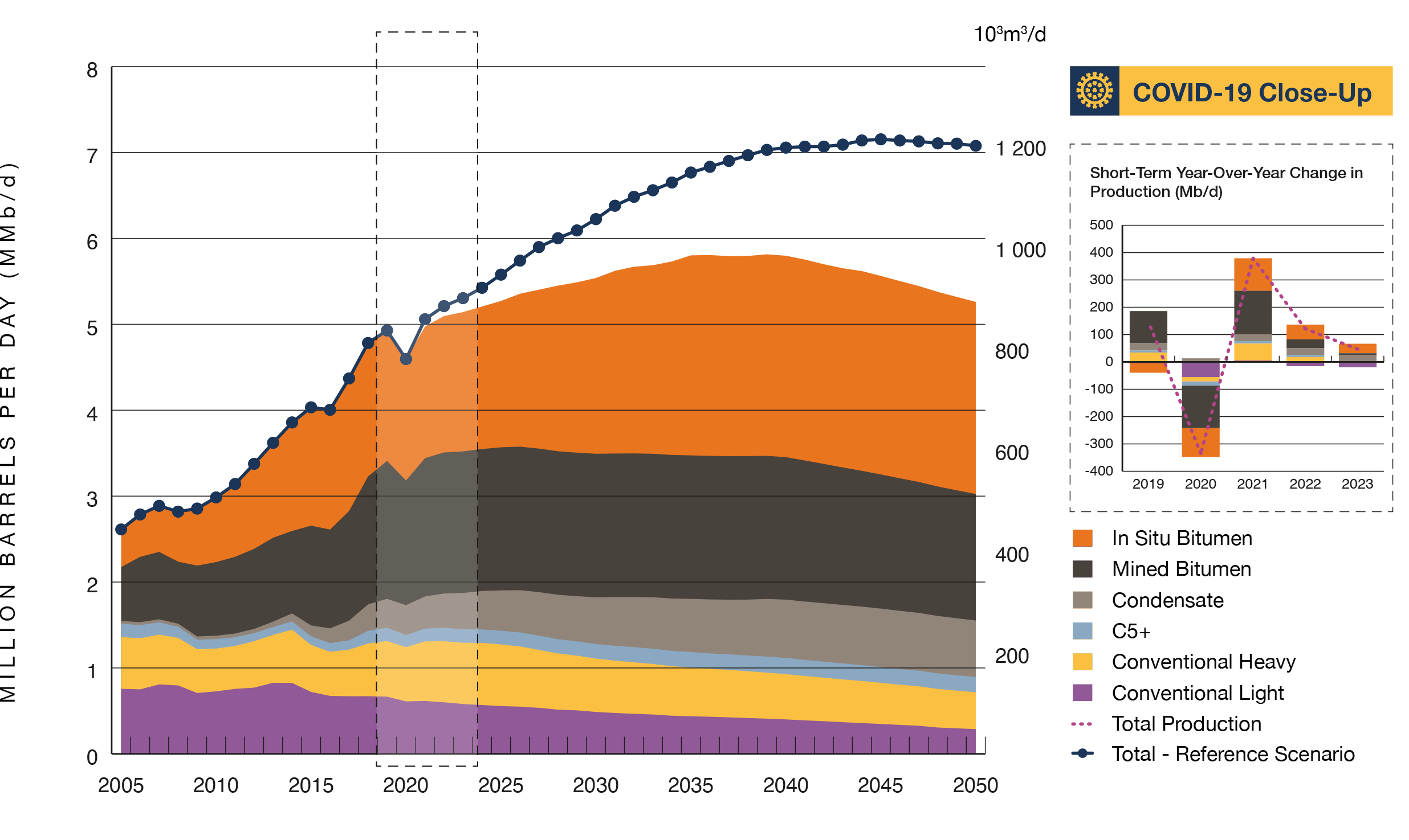 Figure R7 Total Crude Oil Production Peaks in 2039 and then Declines through 2050 in the Evolving Scenario