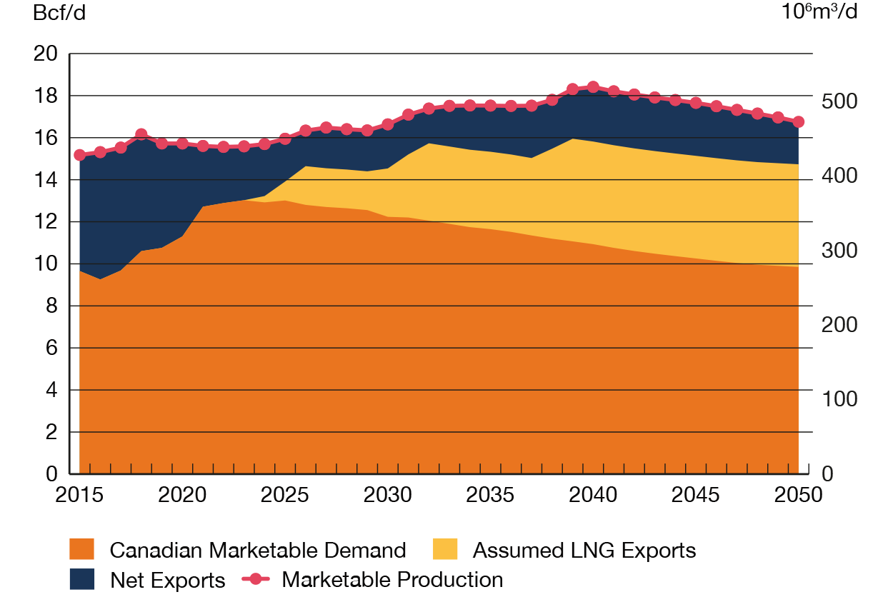 Figure R15 Natural Gas Supply and Demand Balance sees the Increasing Importance of LNG Exports as Domestic Demand Declines in the Long Term in the Evolving Scenario