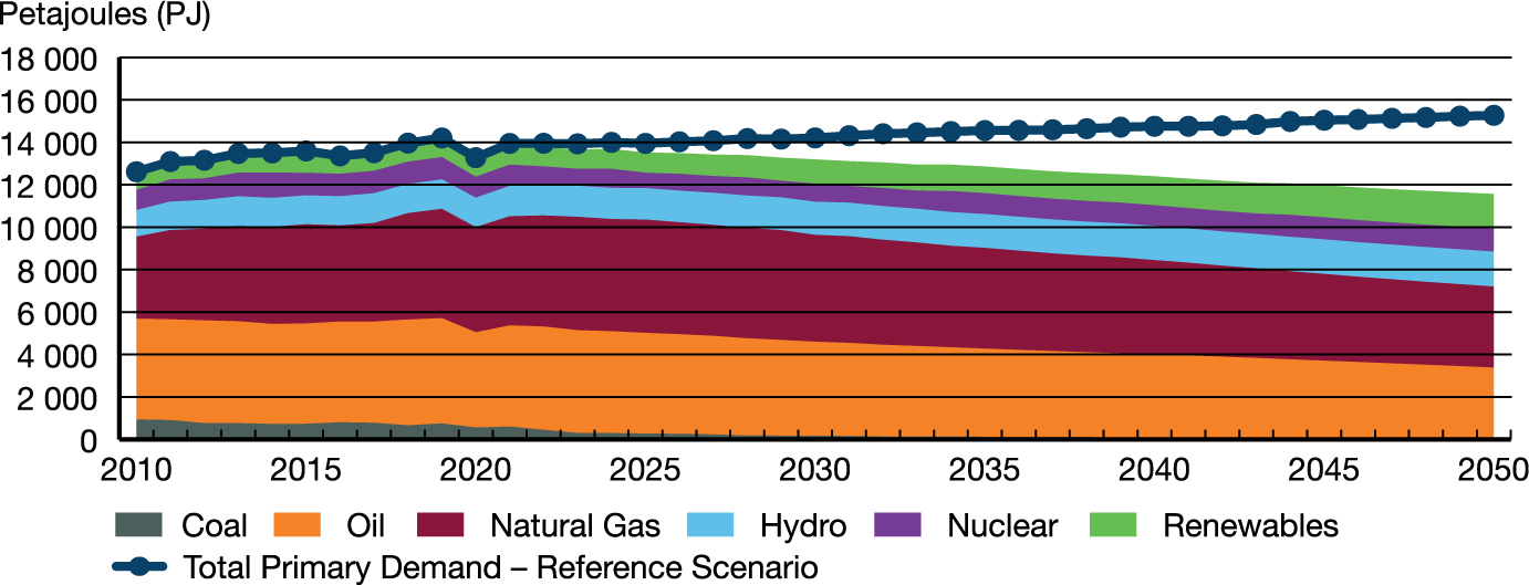 Primary Energy Demand by Fuel