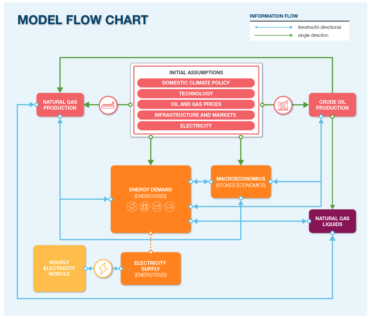 Energy Futures Modelling Framework Flow Chart