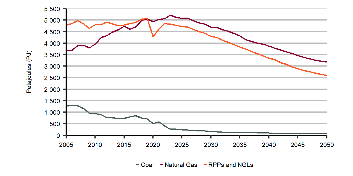 Fossil Fuel Demand by Type, Evolving Policies Scenario