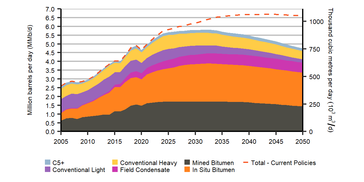 Crude Oil Production, Evolving and Current Policies Scenarios
