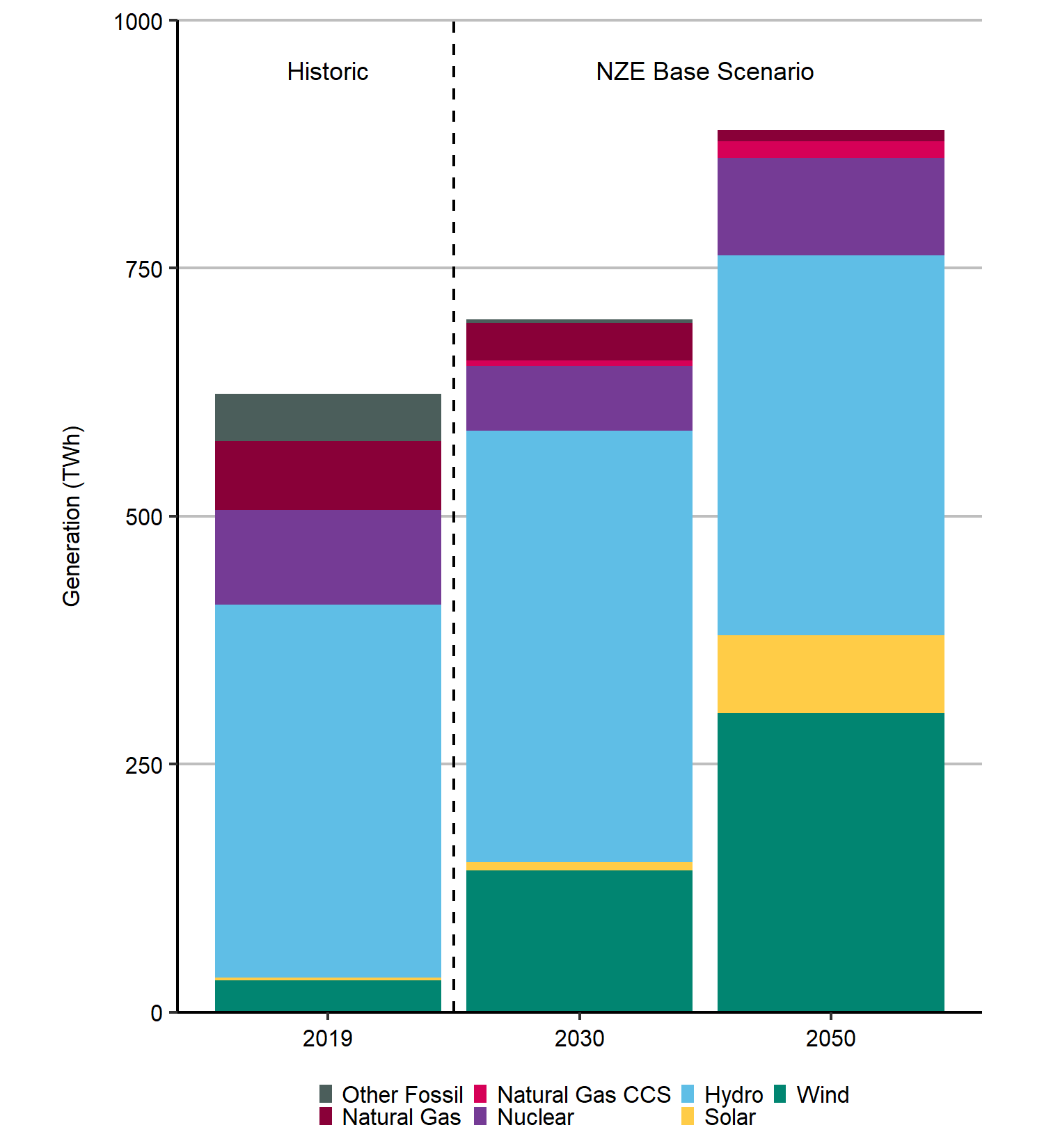 Electricity Generation in Canada by Technology in the NZE Base Scenario