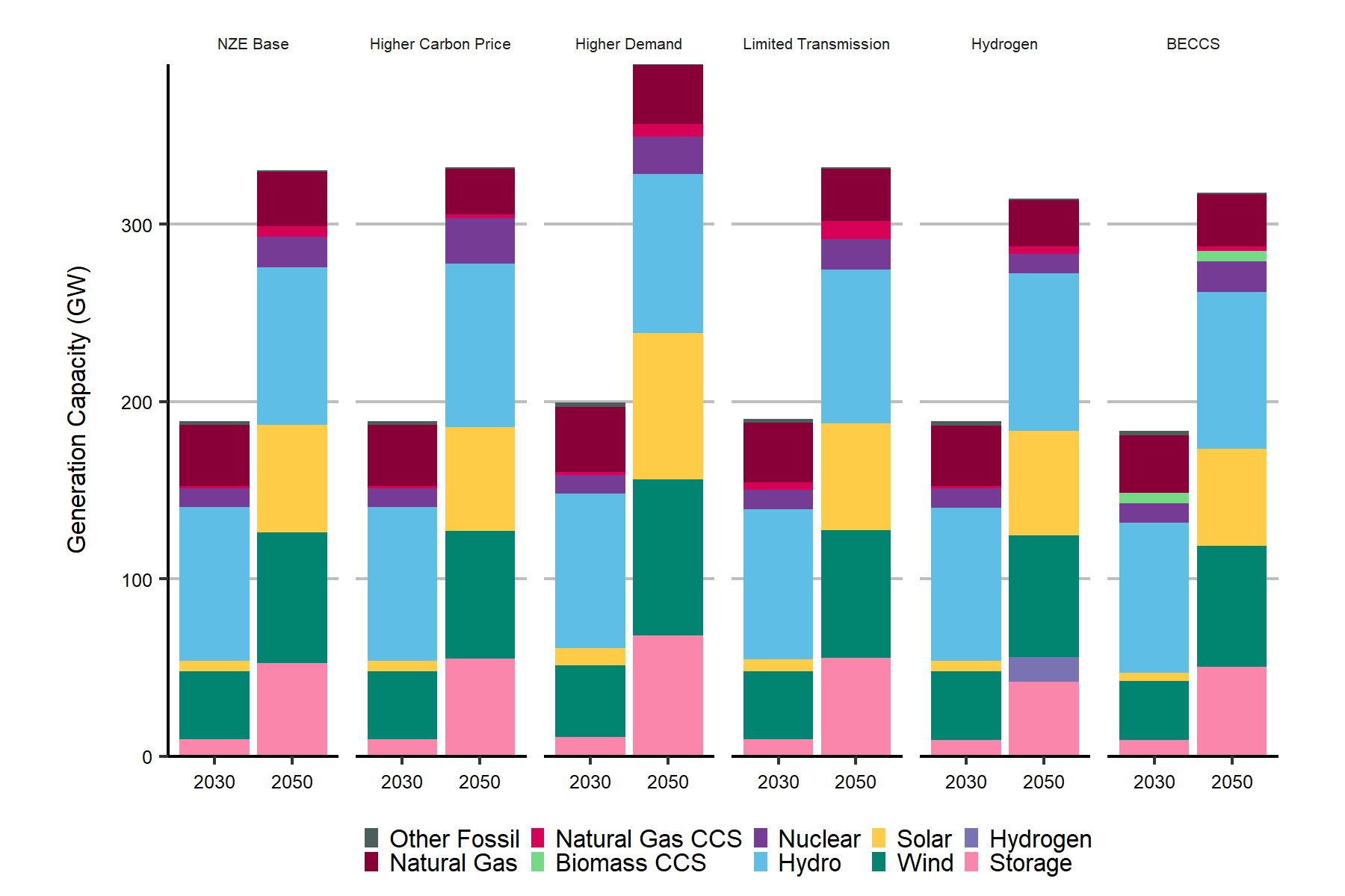 Installed Capacity by Technology in Different Scenarios