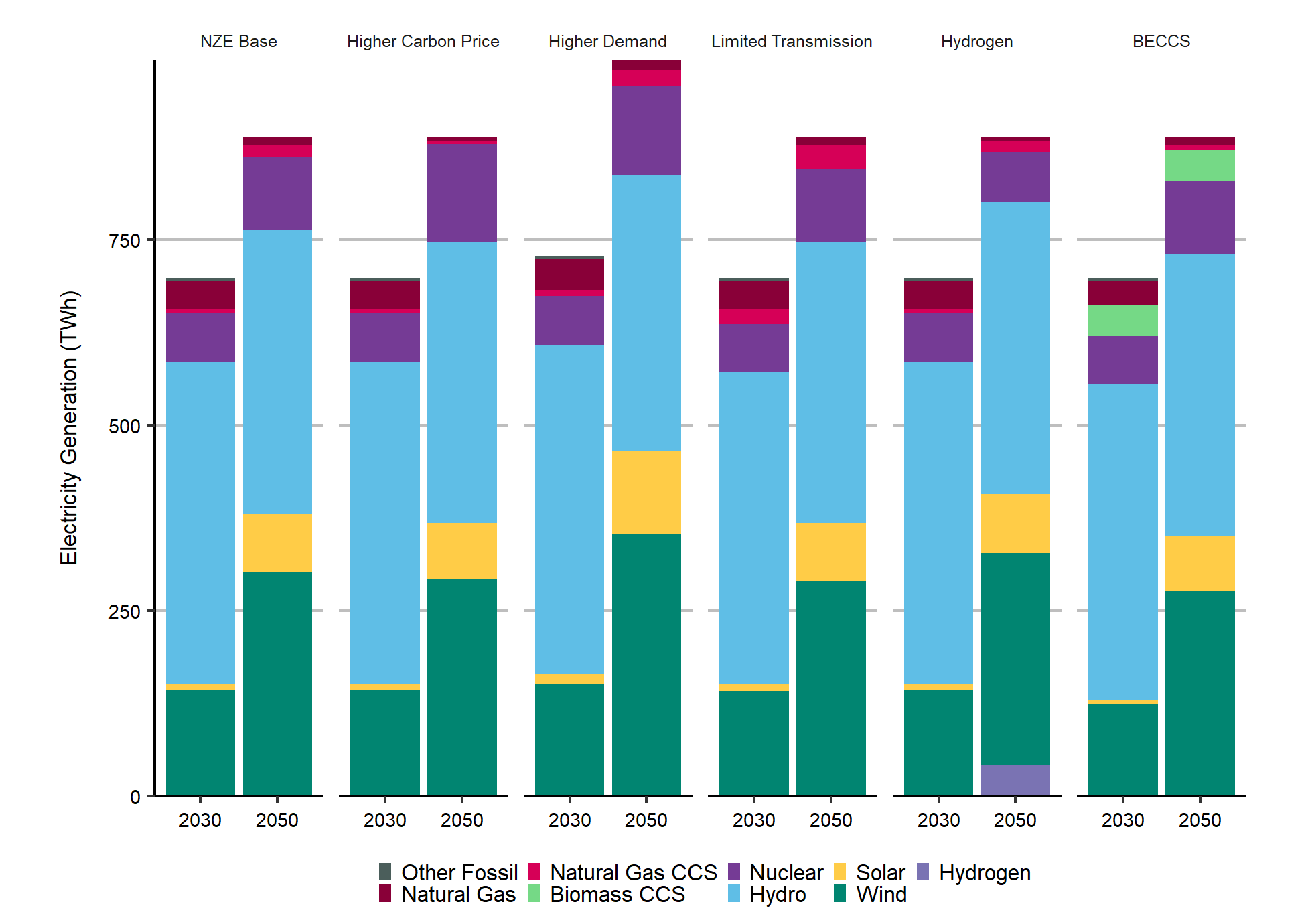 Electricity Generation by Technology in Different Scenarios