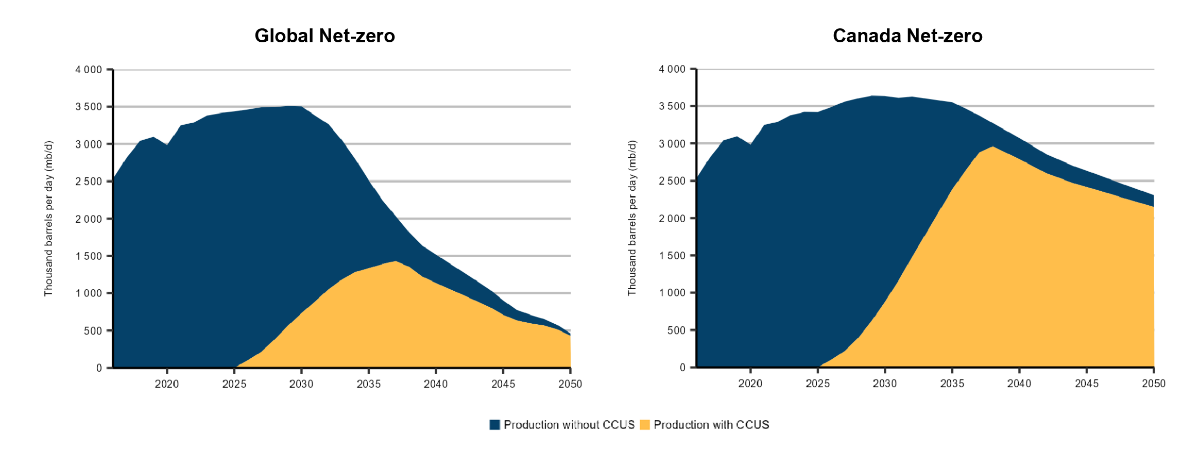 Figure 13: Oil sands production equipped with CCUS, Global Net-zero and Canada Net-zero scenarios