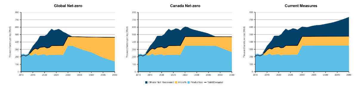 Figure 21: Canadian ethane potential and production, 2010-2050, all scenarios