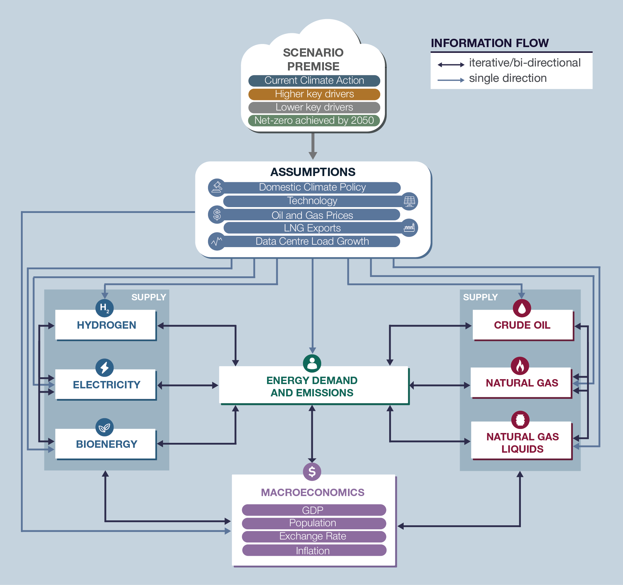 Canada’s Energy Future 2026 – Modeling Methods