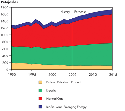 Canadian Residential Secondary Energy Demand by Fuel – Reference Case