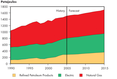 Canadian Commercial Secondary Energy Demand by Fuel – Reference Case