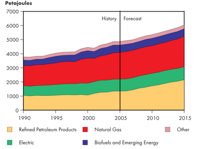Canadian Industrial Secondary Energy Demand by Fuel – Reference Case