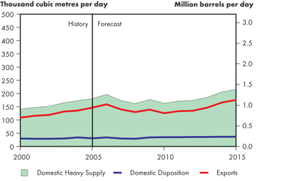 Supply and Demand Balance, Heavy Crude Oil – Reference Case