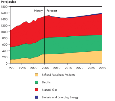 Canadian Commercial Secondary Energy Demand by Fuel – Triple E