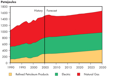 Canadian Commercial Secondary Energy Demand by Fuel – Fortified Islands