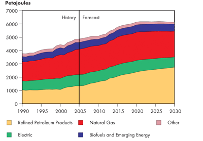 Canadian Industrial Secondary Energy Demand by Fuel – Fortified Islands