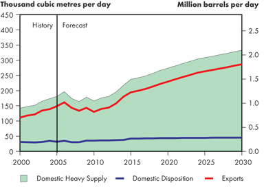 Supply and Demand Balance, Heavy Crude Oil – Fortified Islands