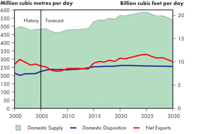 Supply and Demand Balance, Natural Gas – Fortified Islands
