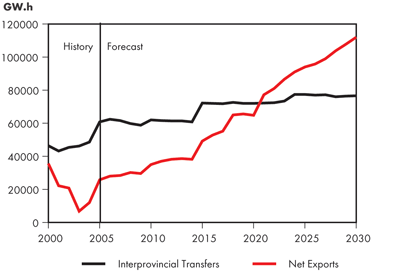 Interprovincial Transfers and Net Exports – Fortified Islands